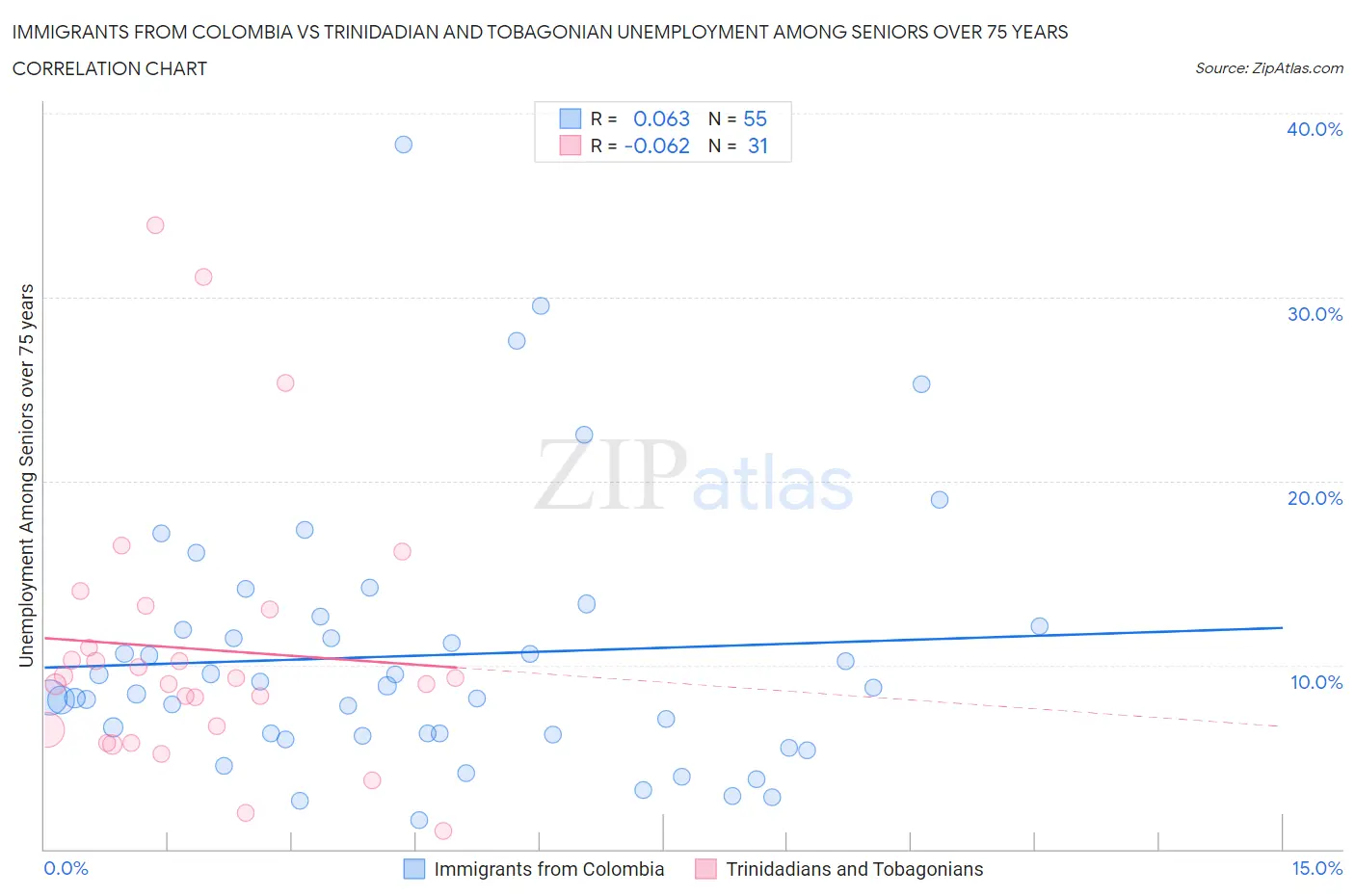 Immigrants from Colombia vs Trinidadian and Tobagonian Unemployment Among Seniors over 75 years