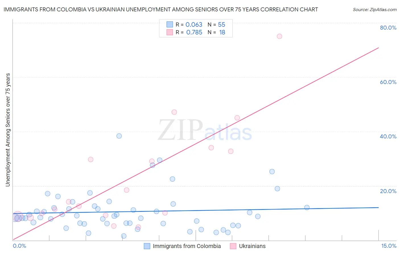 Immigrants from Colombia vs Ukrainian Unemployment Among Seniors over 75 years