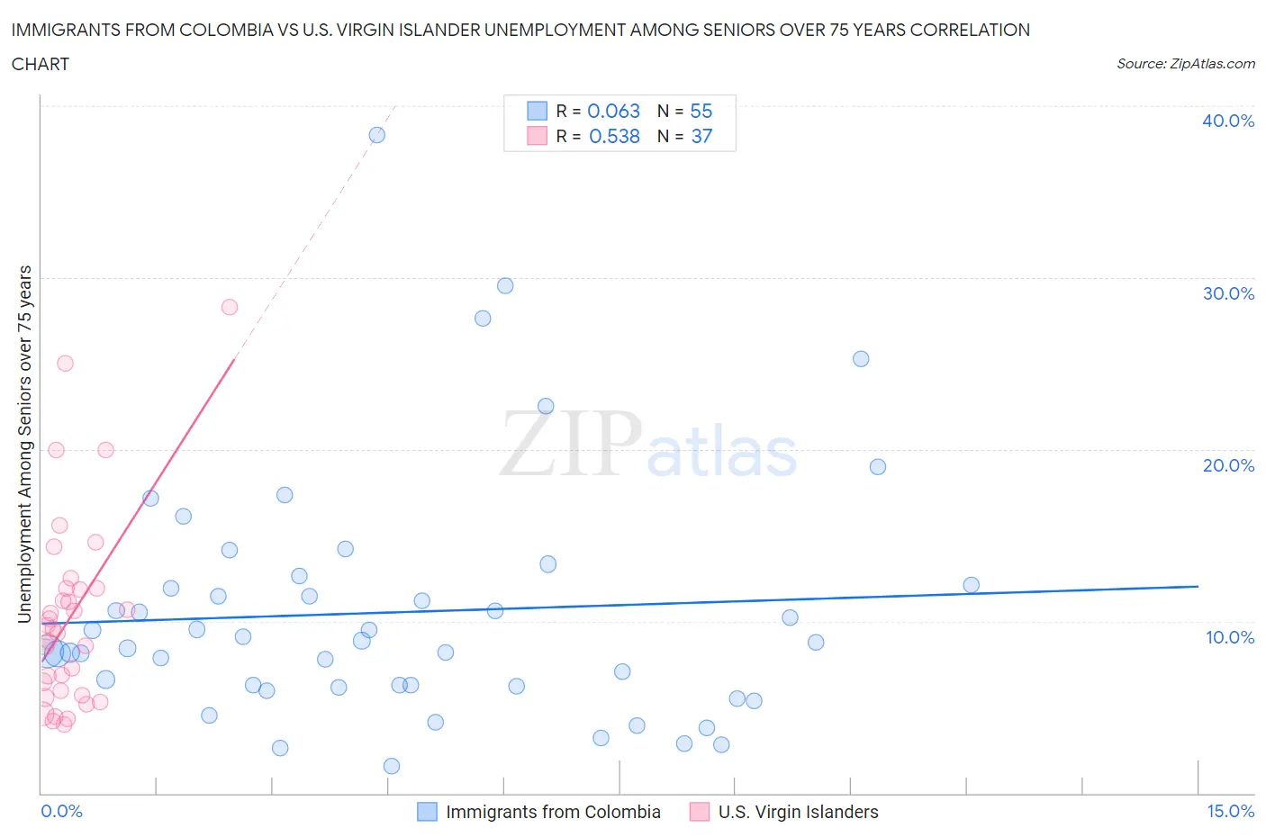 Immigrants from Colombia vs U.S. Virgin Islander Unemployment Among Seniors over 75 years