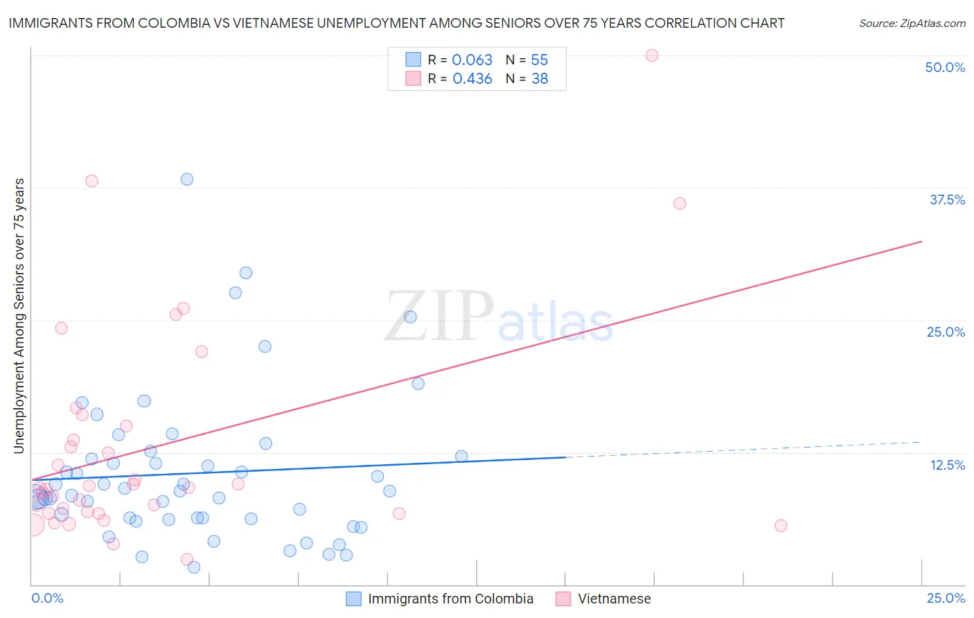 Immigrants from Colombia vs Vietnamese Unemployment Among Seniors over 75 years