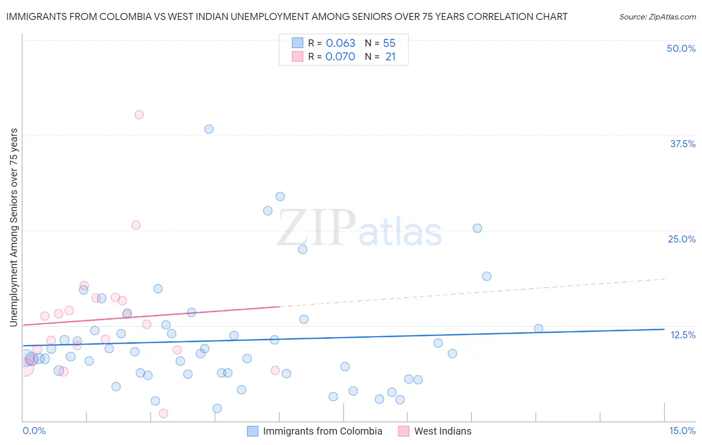 Immigrants from Colombia vs West Indian Unemployment Among Seniors over 75 years