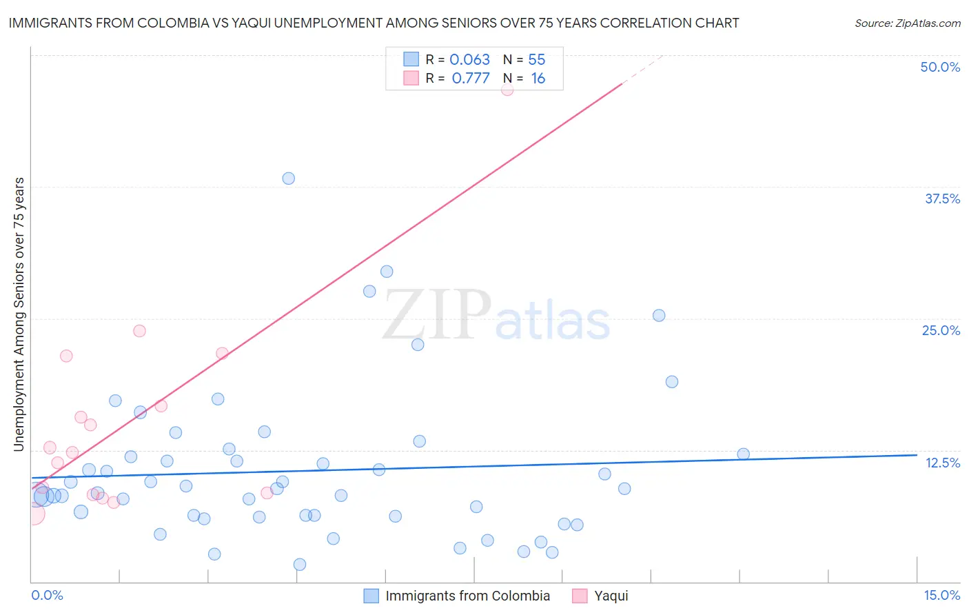 Immigrants from Colombia vs Yaqui Unemployment Among Seniors over 75 years