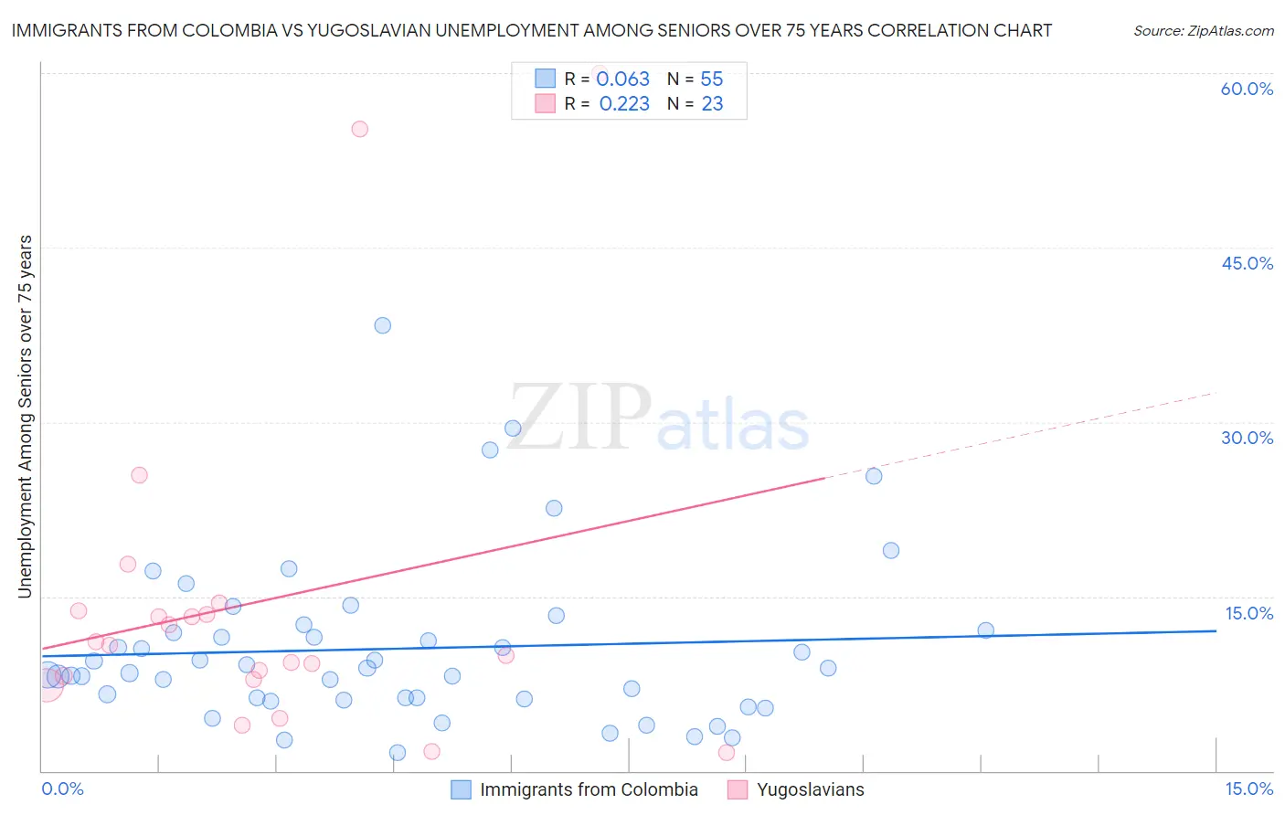 Immigrants from Colombia vs Yugoslavian Unemployment Among Seniors over 75 years