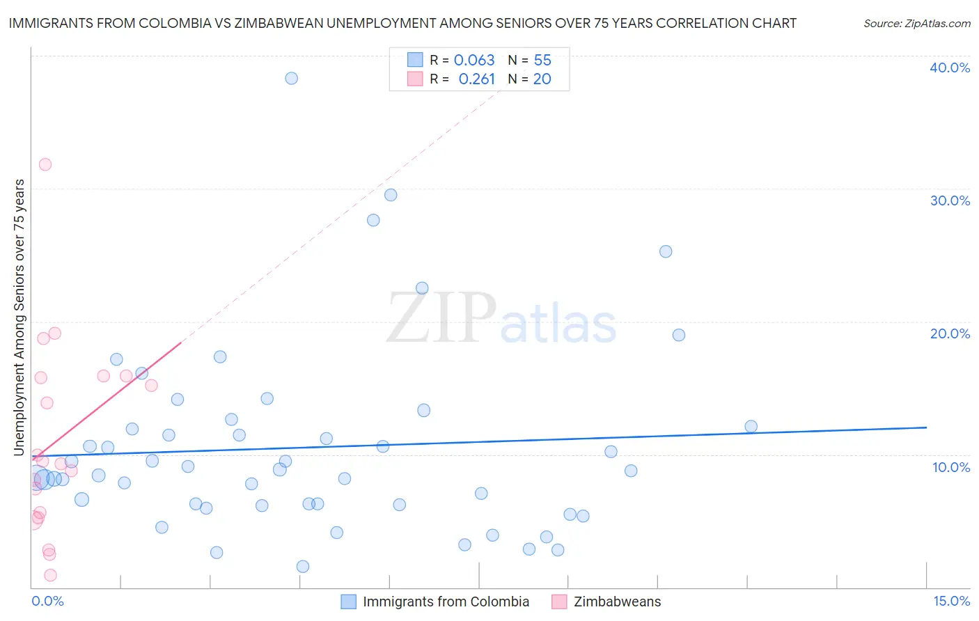 Immigrants from Colombia vs Zimbabwean Unemployment Among Seniors over 75 years