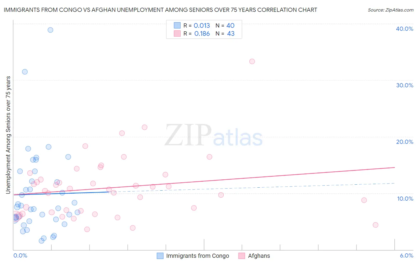 Immigrants from Congo vs Afghan Unemployment Among Seniors over 75 years