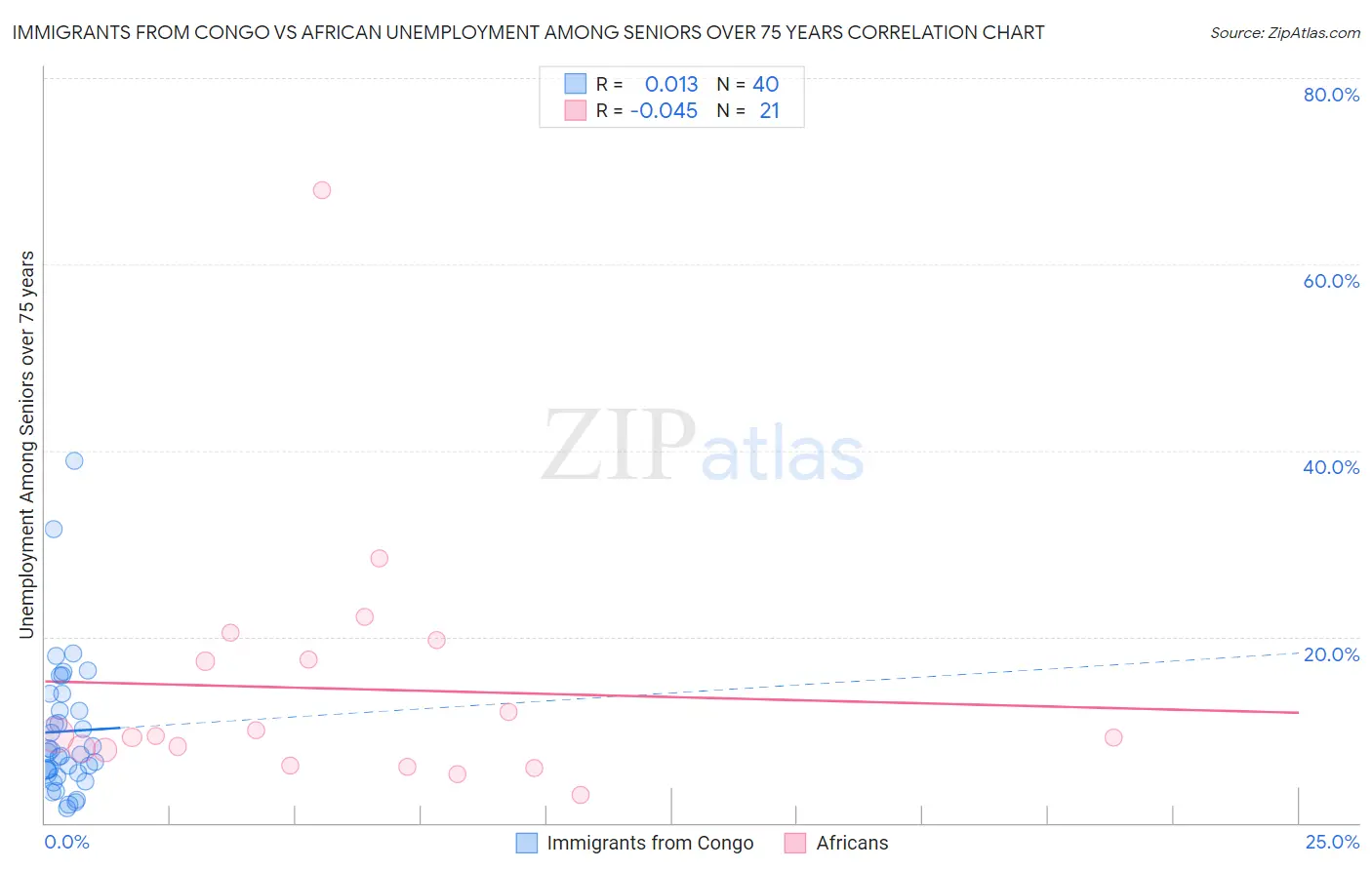 Immigrants from Congo vs African Unemployment Among Seniors over 75 years