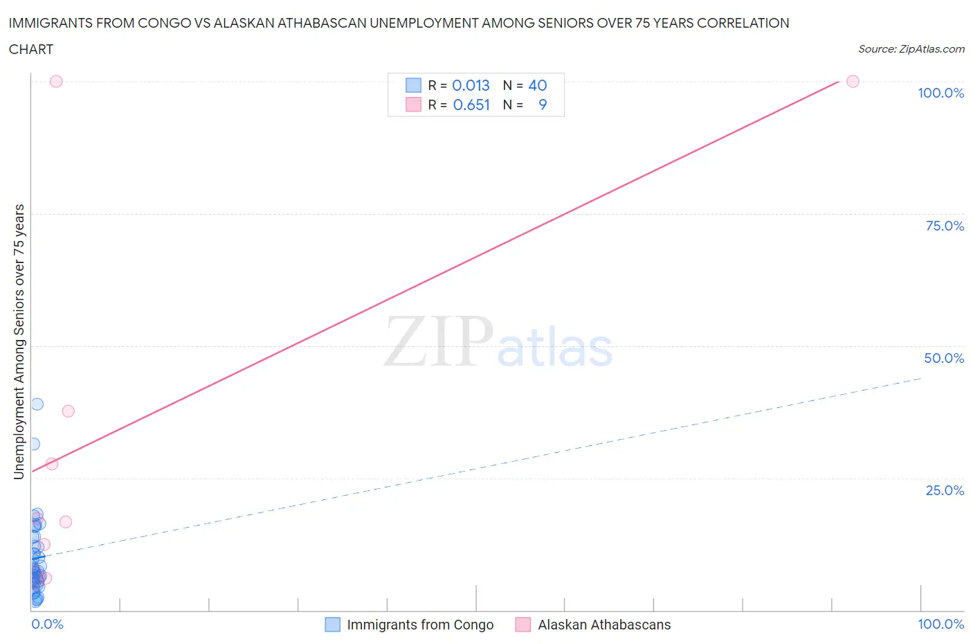 Immigrants from Congo vs Alaskan Athabascan Unemployment Among Seniors over 75 years