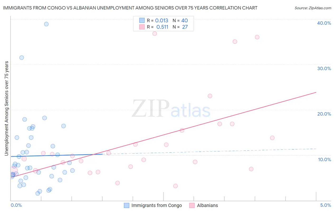 Immigrants from Congo vs Albanian Unemployment Among Seniors over 75 years
