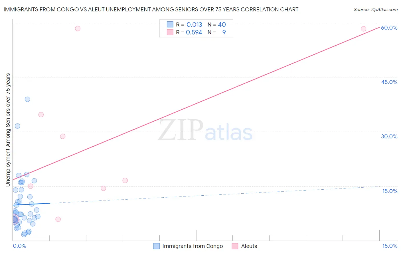 Immigrants from Congo vs Aleut Unemployment Among Seniors over 75 years