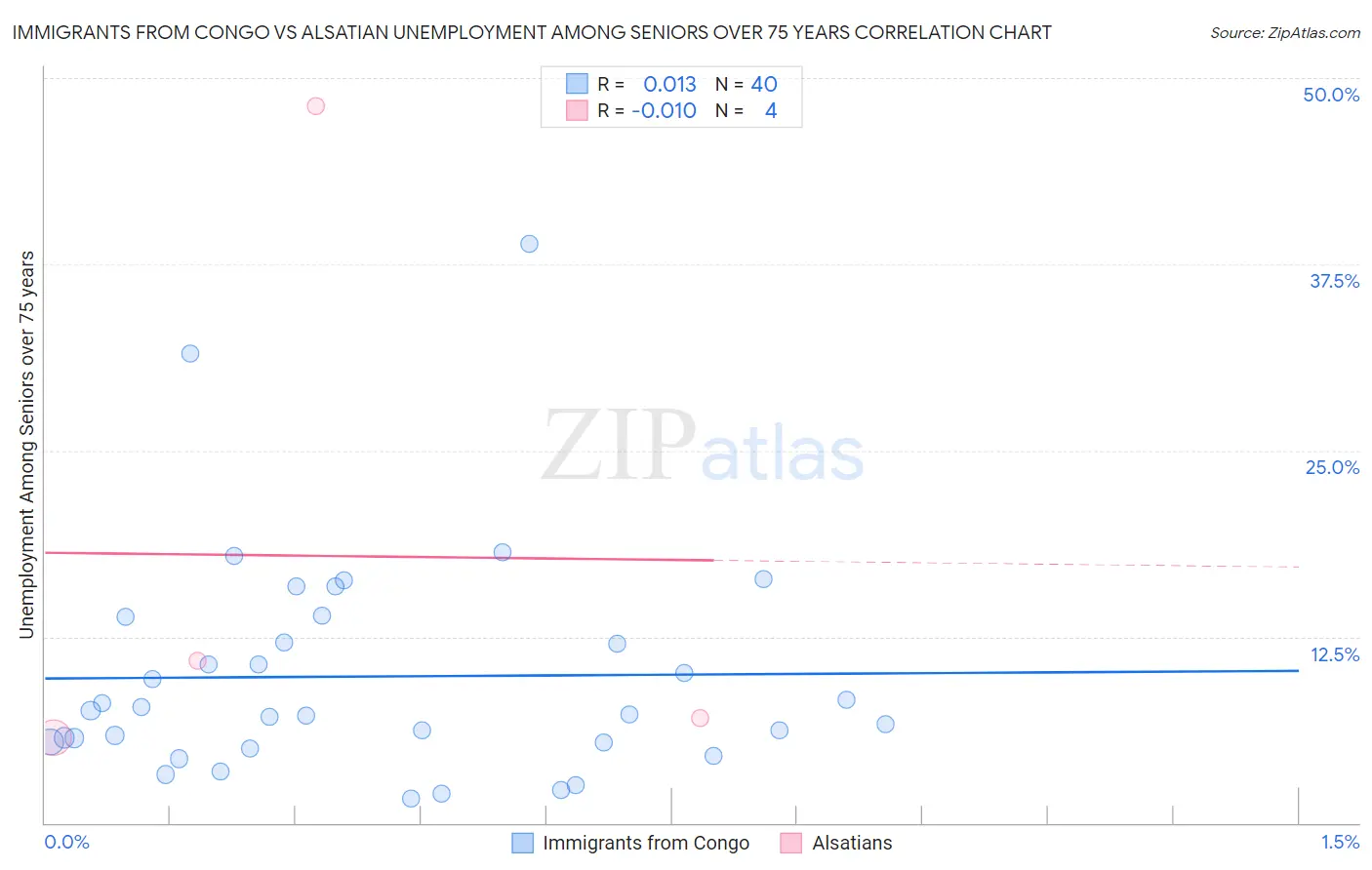 Immigrants from Congo vs Alsatian Unemployment Among Seniors over 75 years