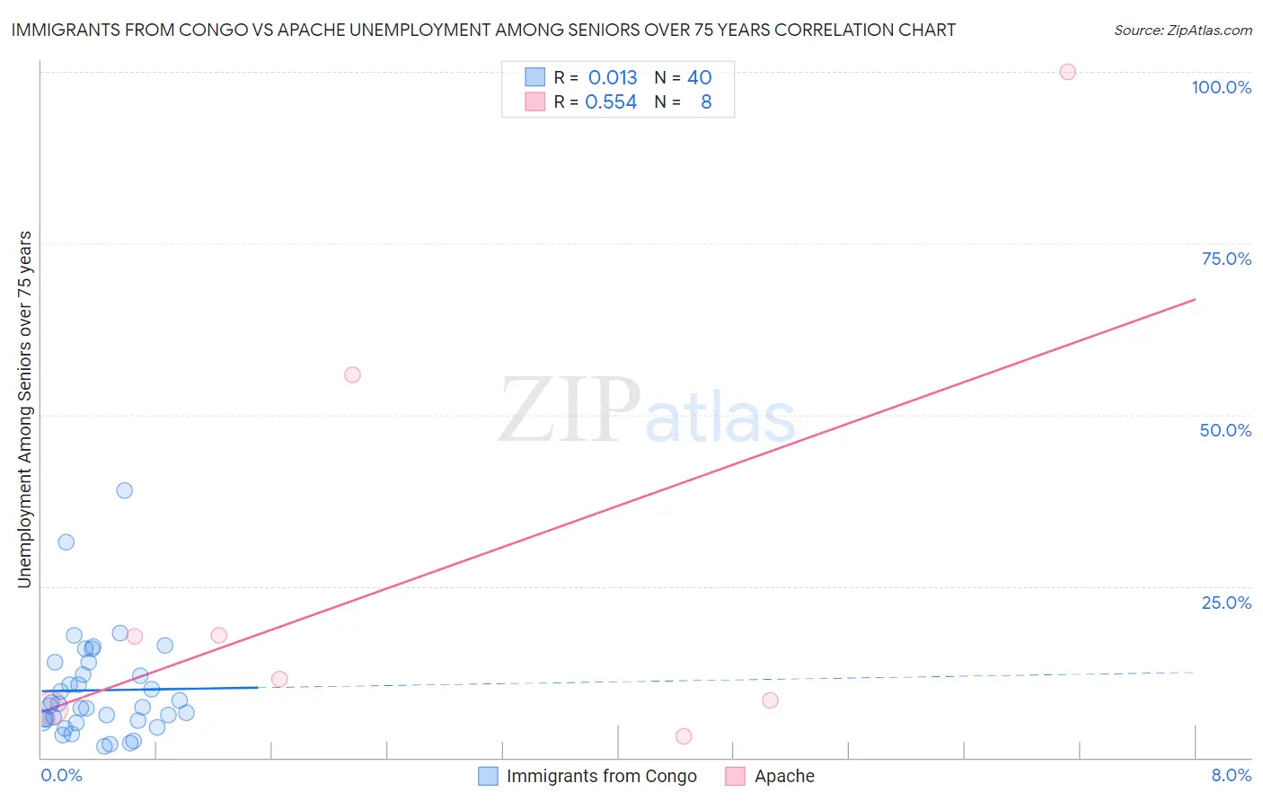 Immigrants from Congo vs Apache Unemployment Among Seniors over 75 years