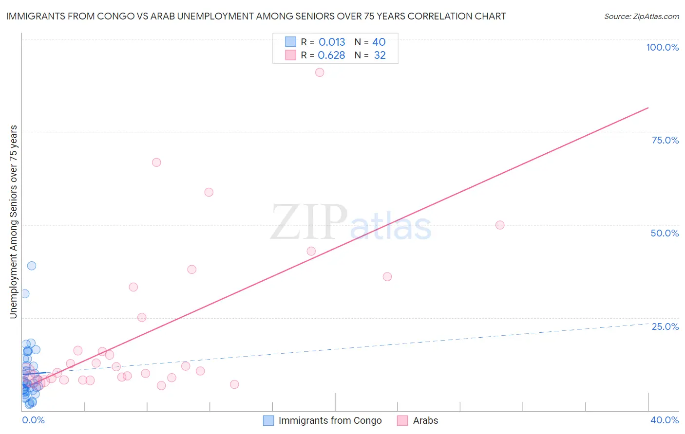 Immigrants from Congo vs Arab Unemployment Among Seniors over 75 years