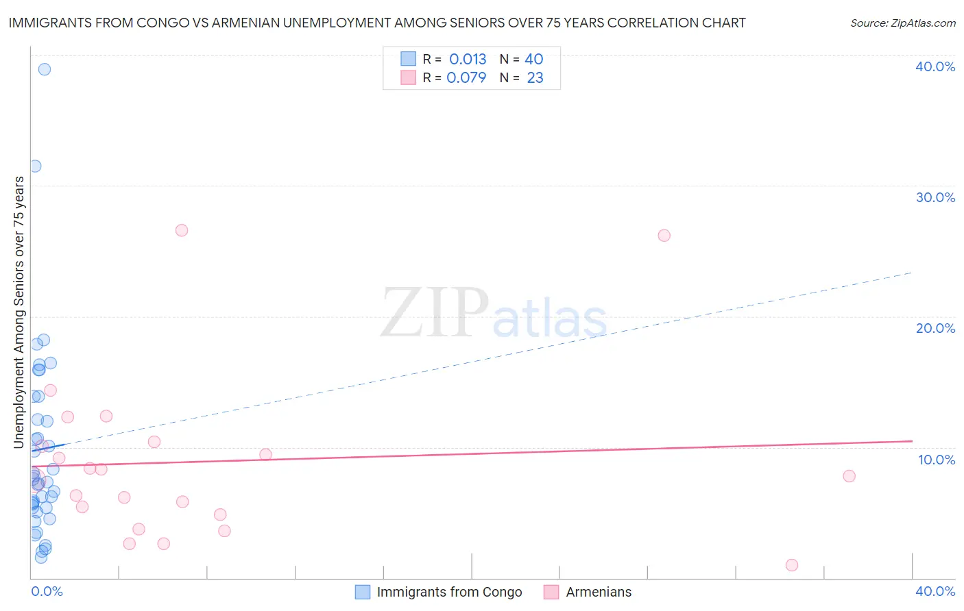Immigrants from Congo vs Armenian Unemployment Among Seniors over 75 years