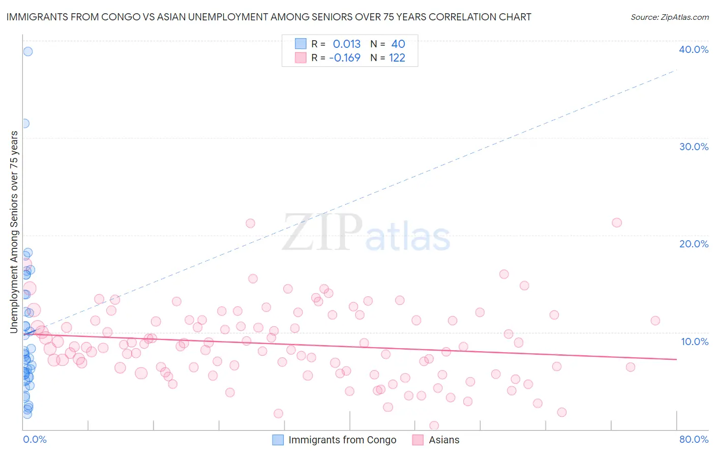 Immigrants from Congo vs Asian Unemployment Among Seniors over 75 years
