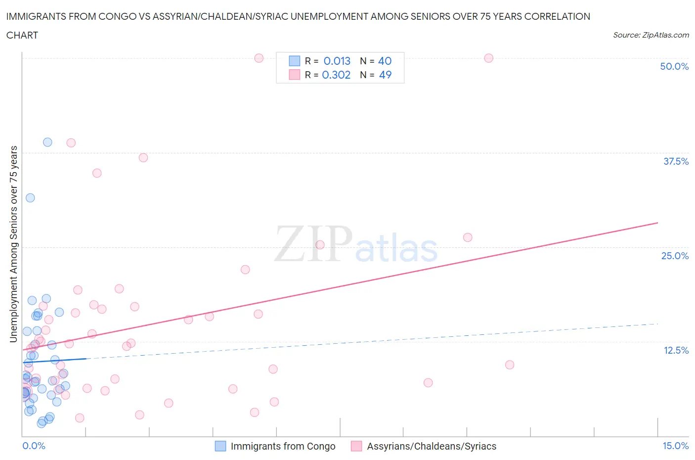 Immigrants from Congo vs Assyrian/Chaldean/Syriac Unemployment Among Seniors over 75 years
