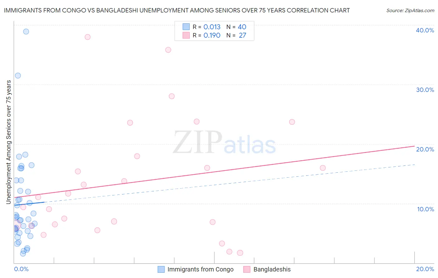 Immigrants from Congo vs Bangladeshi Unemployment Among Seniors over 75 years