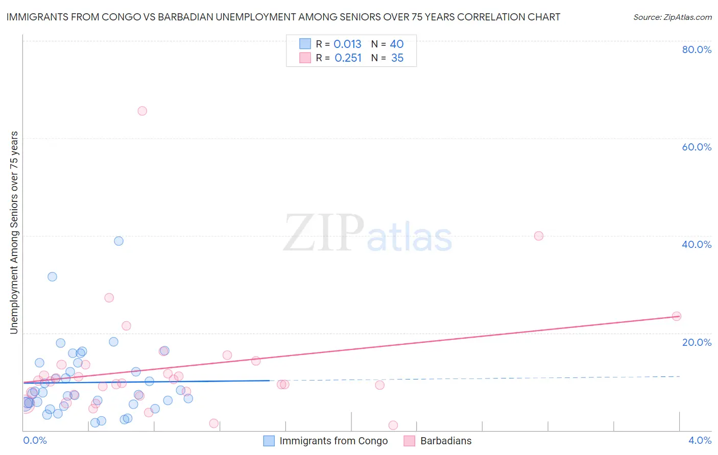 Immigrants from Congo vs Barbadian Unemployment Among Seniors over 75 years