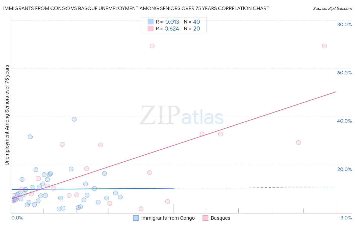 Immigrants from Congo vs Basque Unemployment Among Seniors over 75 years
