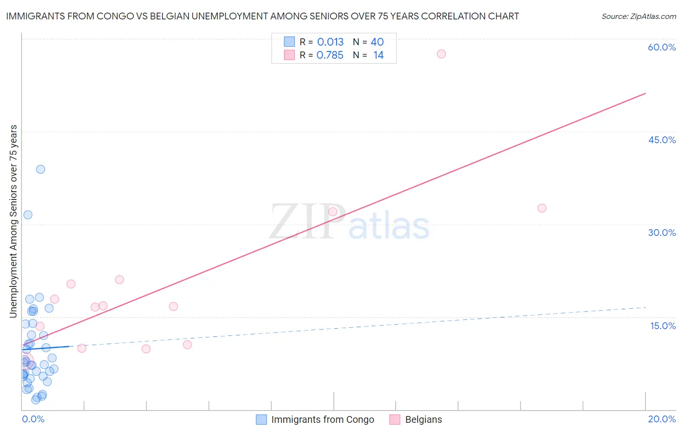 Immigrants from Congo vs Belgian Unemployment Among Seniors over 75 years