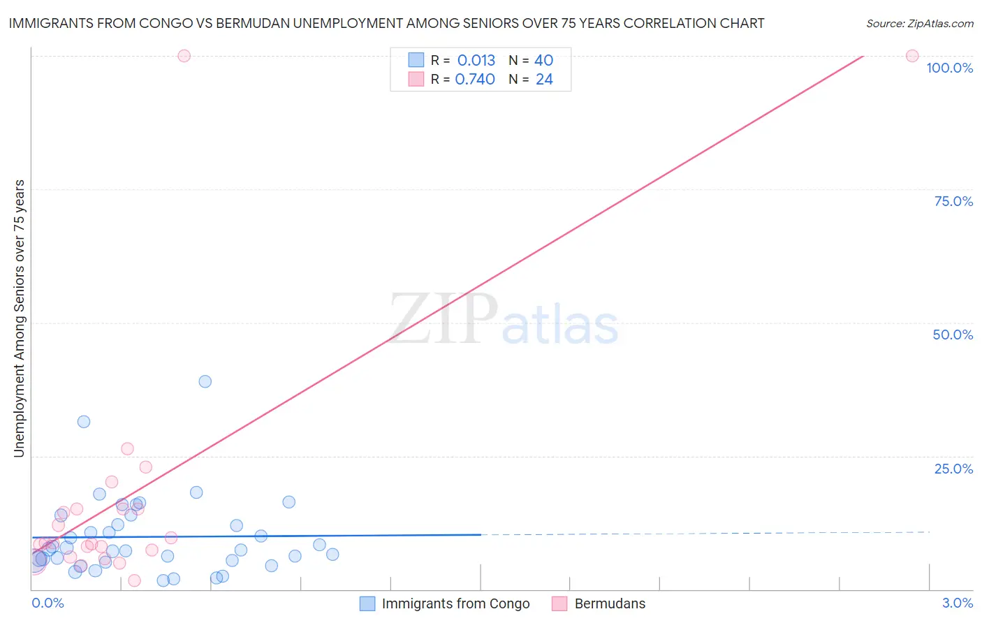 Immigrants from Congo vs Bermudan Unemployment Among Seniors over 75 years
