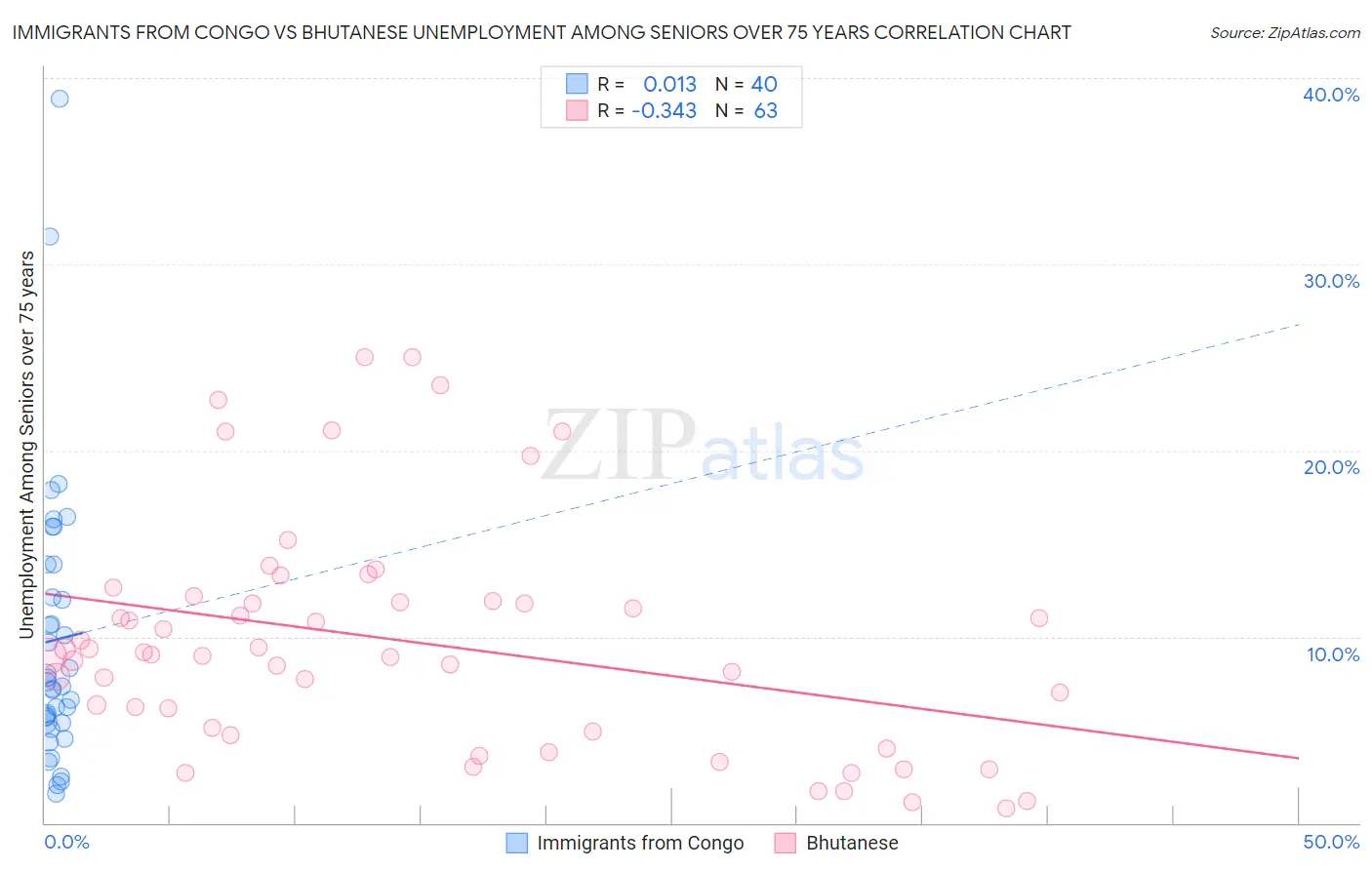 Immigrants from Congo vs Bhutanese Unemployment Among Seniors over 75 years