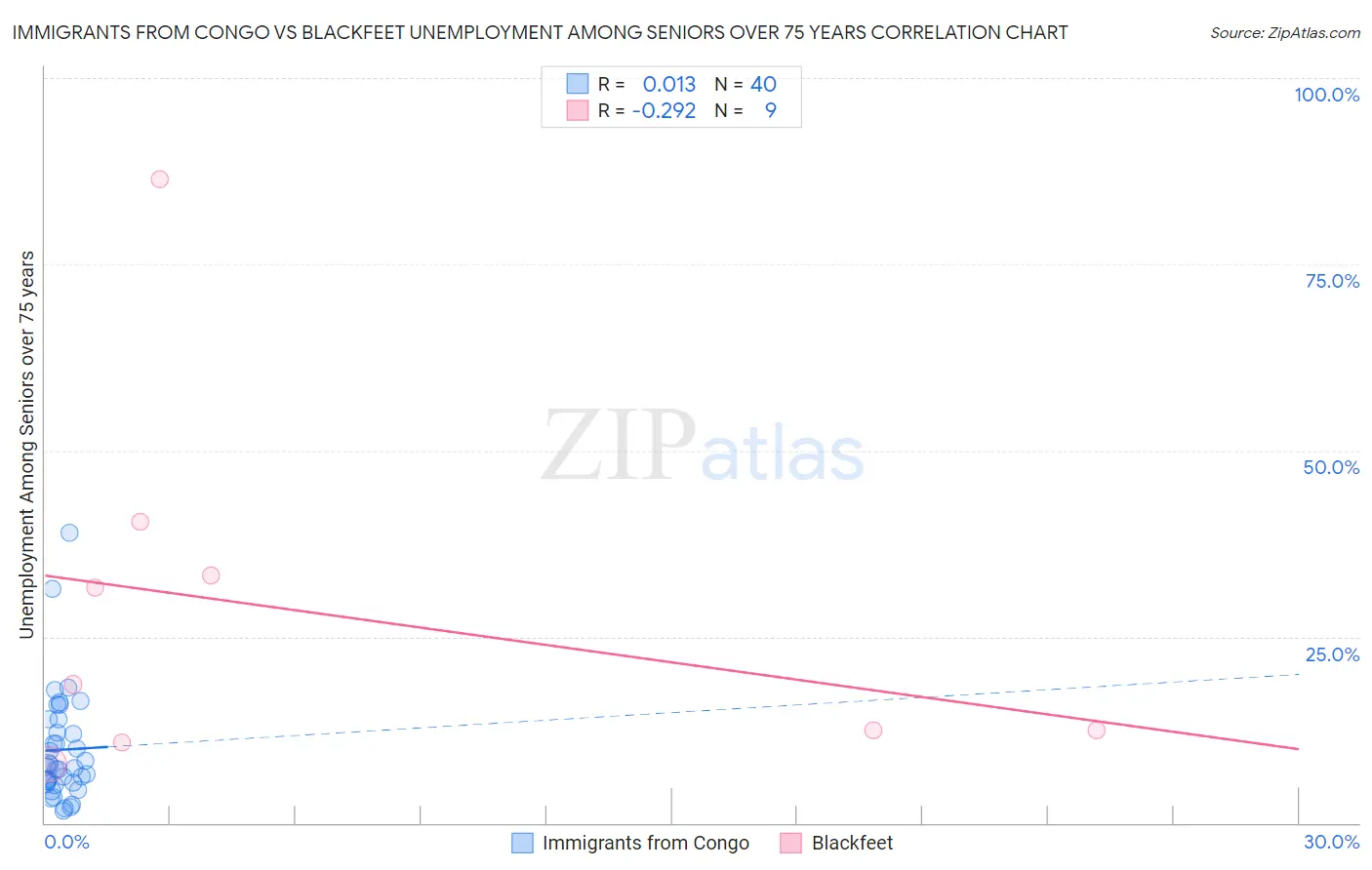 Immigrants from Congo vs Blackfeet Unemployment Among Seniors over 75 years