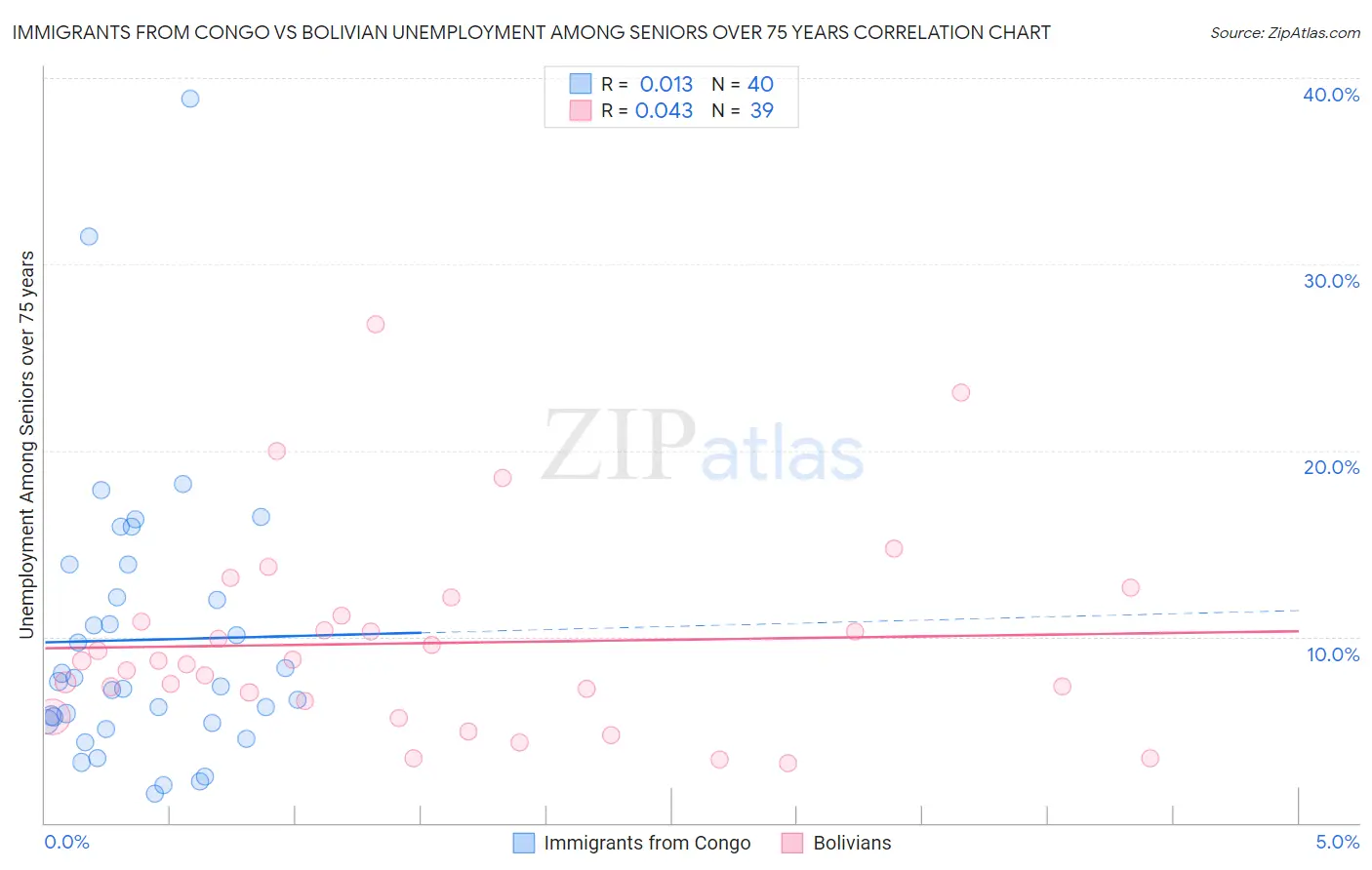 Immigrants from Congo vs Bolivian Unemployment Among Seniors over 75 years