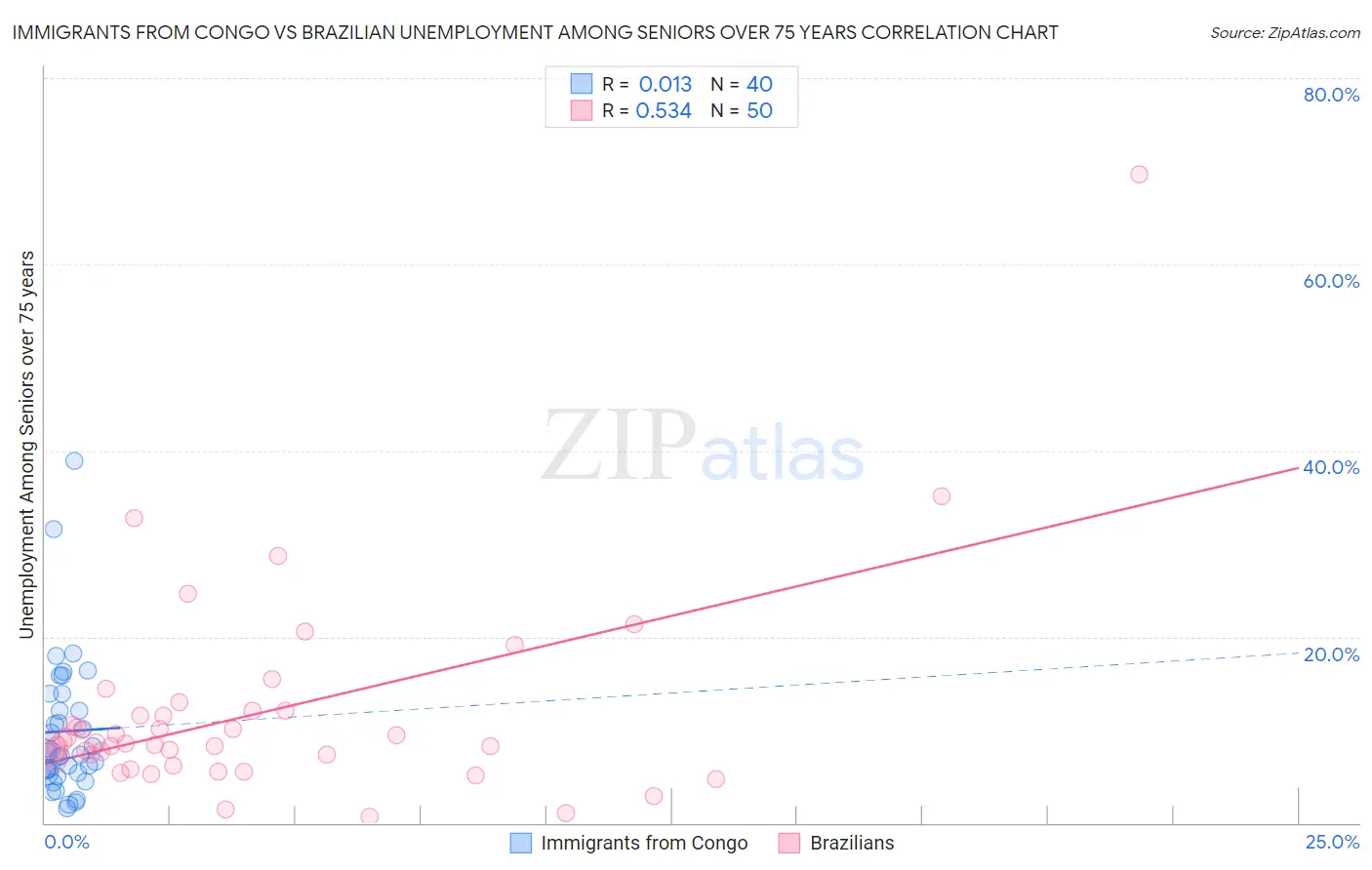 Immigrants from Congo vs Brazilian Unemployment Among Seniors over 75 years