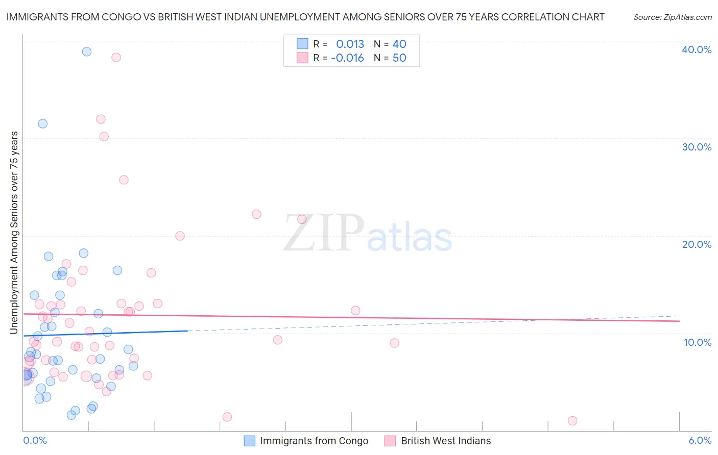 Immigrants from Congo vs British West Indian Unemployment Among Seniors over 75 years
