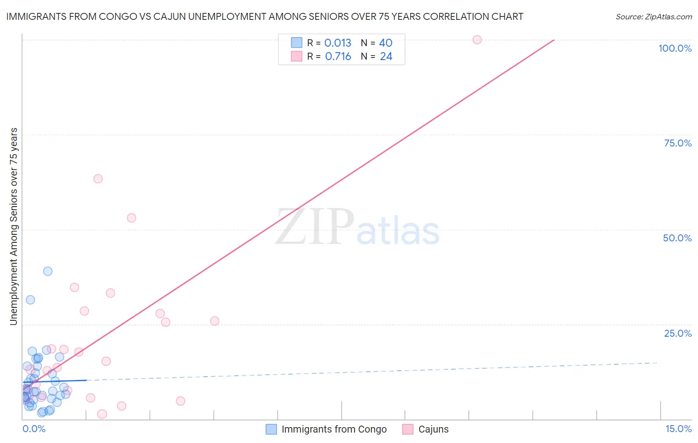 Immigrants from Congo vs Cajun Unemployment Among Seniors over 75 years