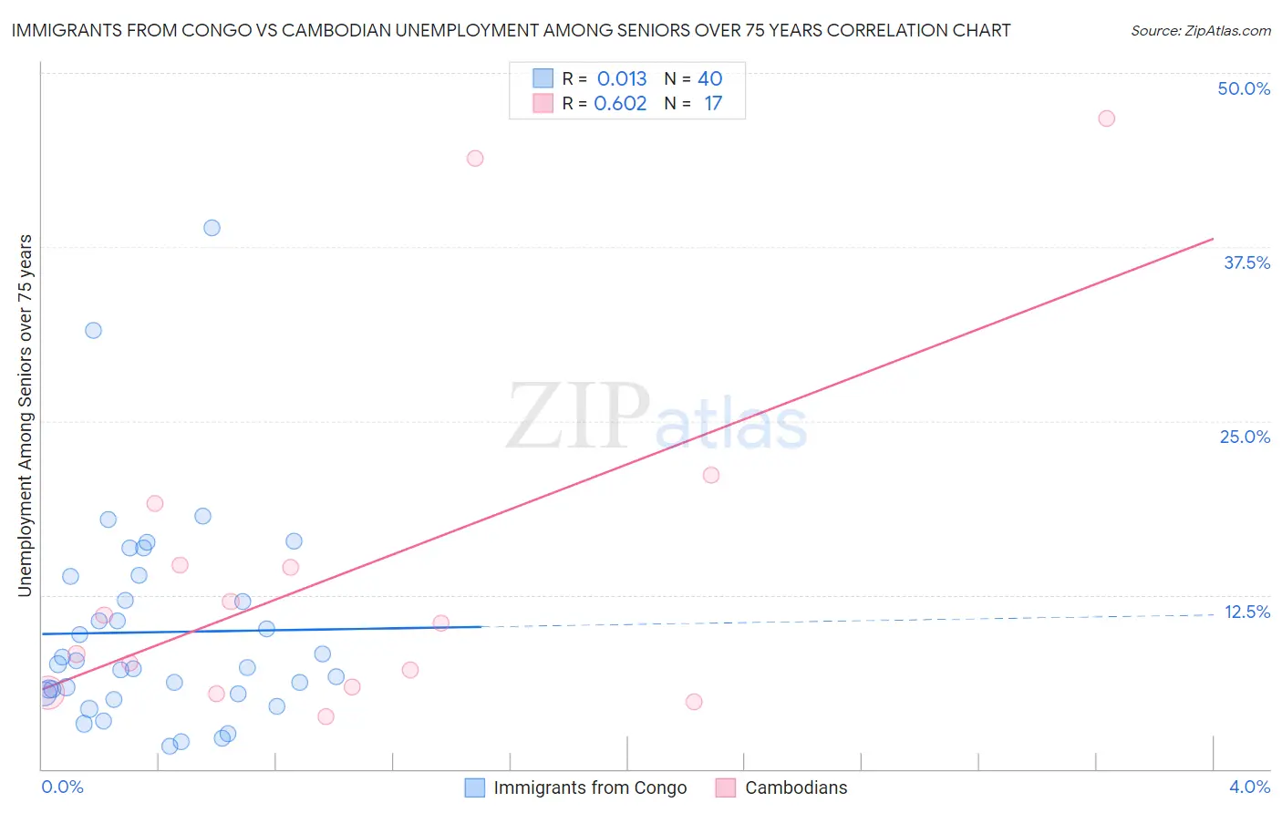 Immigrants from Congo vs Cambodian Unemployment Among Seniors over 75 years