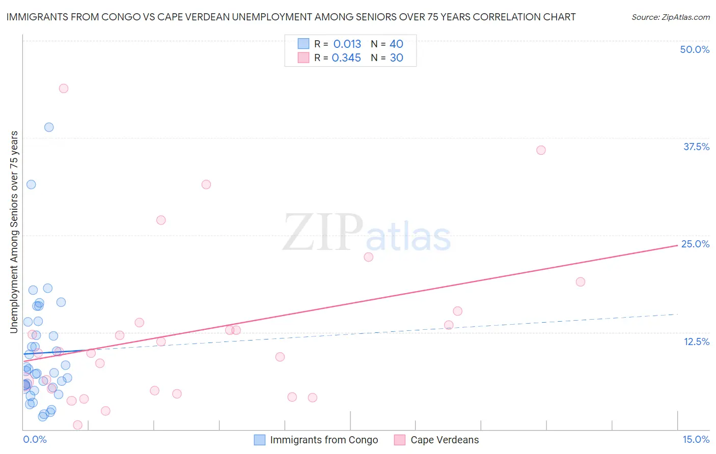 Immigrants from Congo vs Cape Verdean Unemployment Among Seniors over 75 years
