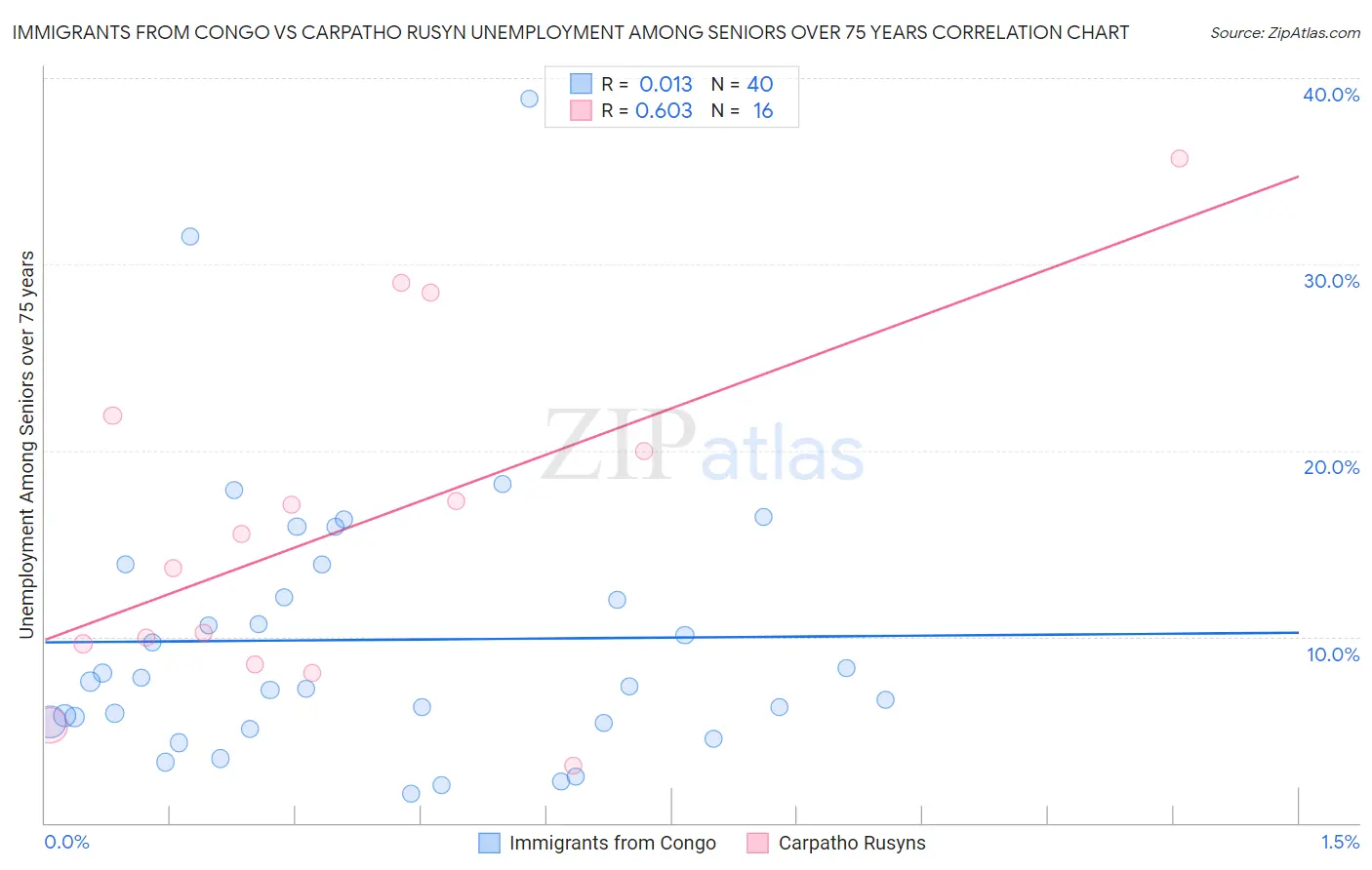 Immigrants from Congo vs Carpatho Rusyn Unemployment Among Seniors over 75 years