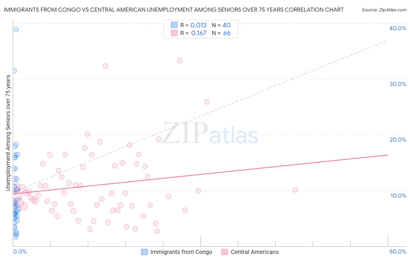 Immigrants from Congo vs Central American Unemployment Among Seniors over 75 years