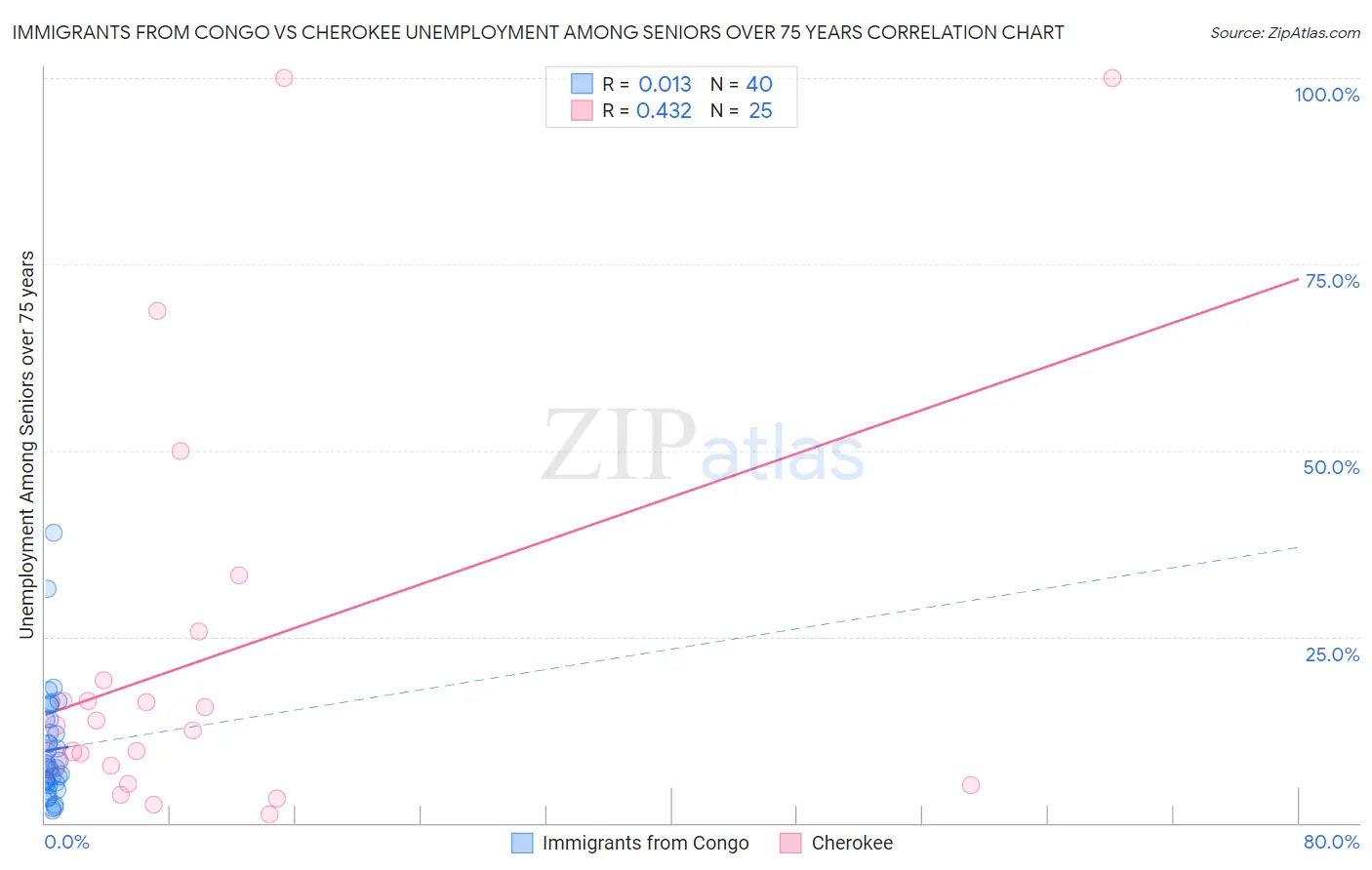 Immigrants from Congo vs Cherokee Unemployment Among Seniors over 75 years