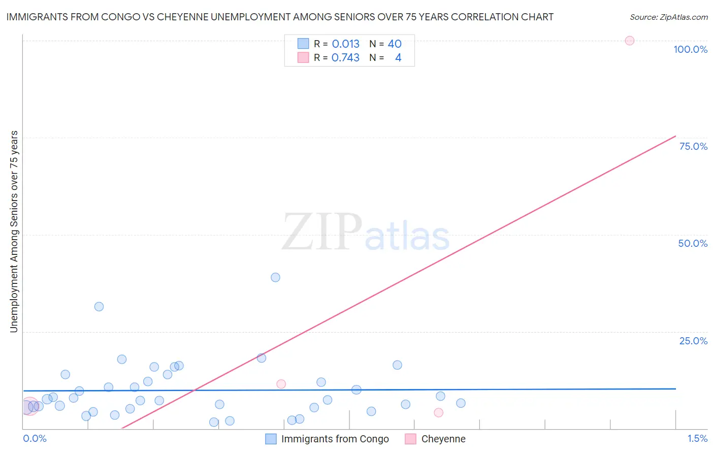 Immigrants from Congo vs Cheyenne Unemployment Among Seniors over 75 years