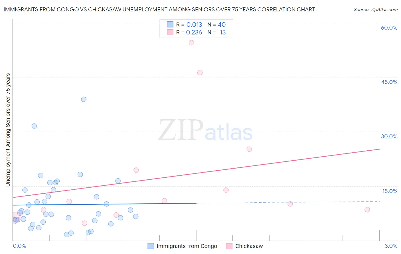 Immigrants from Congo vs Chickasaw Unemployment Among Seniors over 75 years