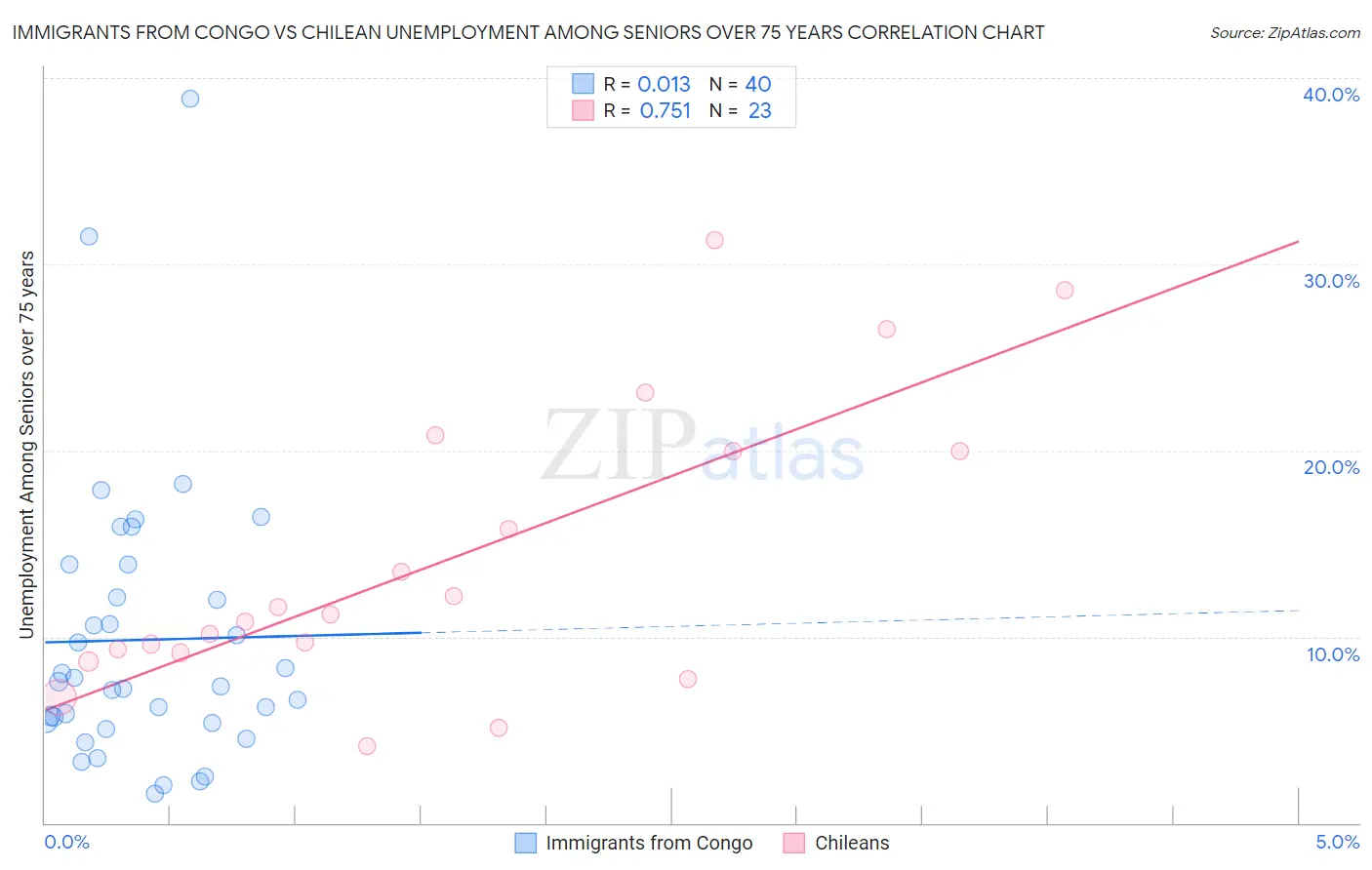 Immigrants from Congo vs Chilean Unemployment Among Seniors over 75 years