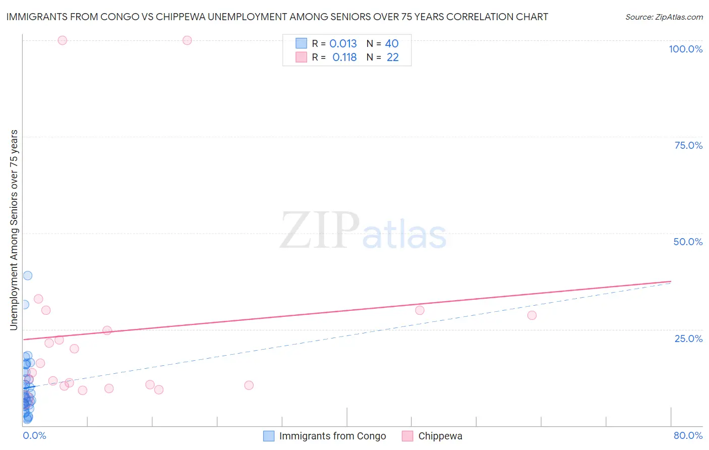Immigrants from Congo vs Chippewa Unemployment Among Seniors over 75 years