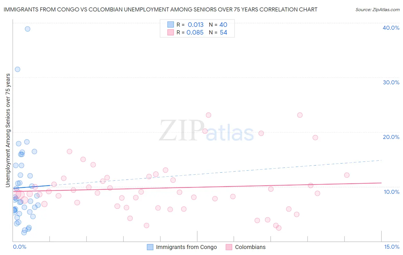 Immigrants from Congo vs Colombian Unemployment Among Seniors over 75 years