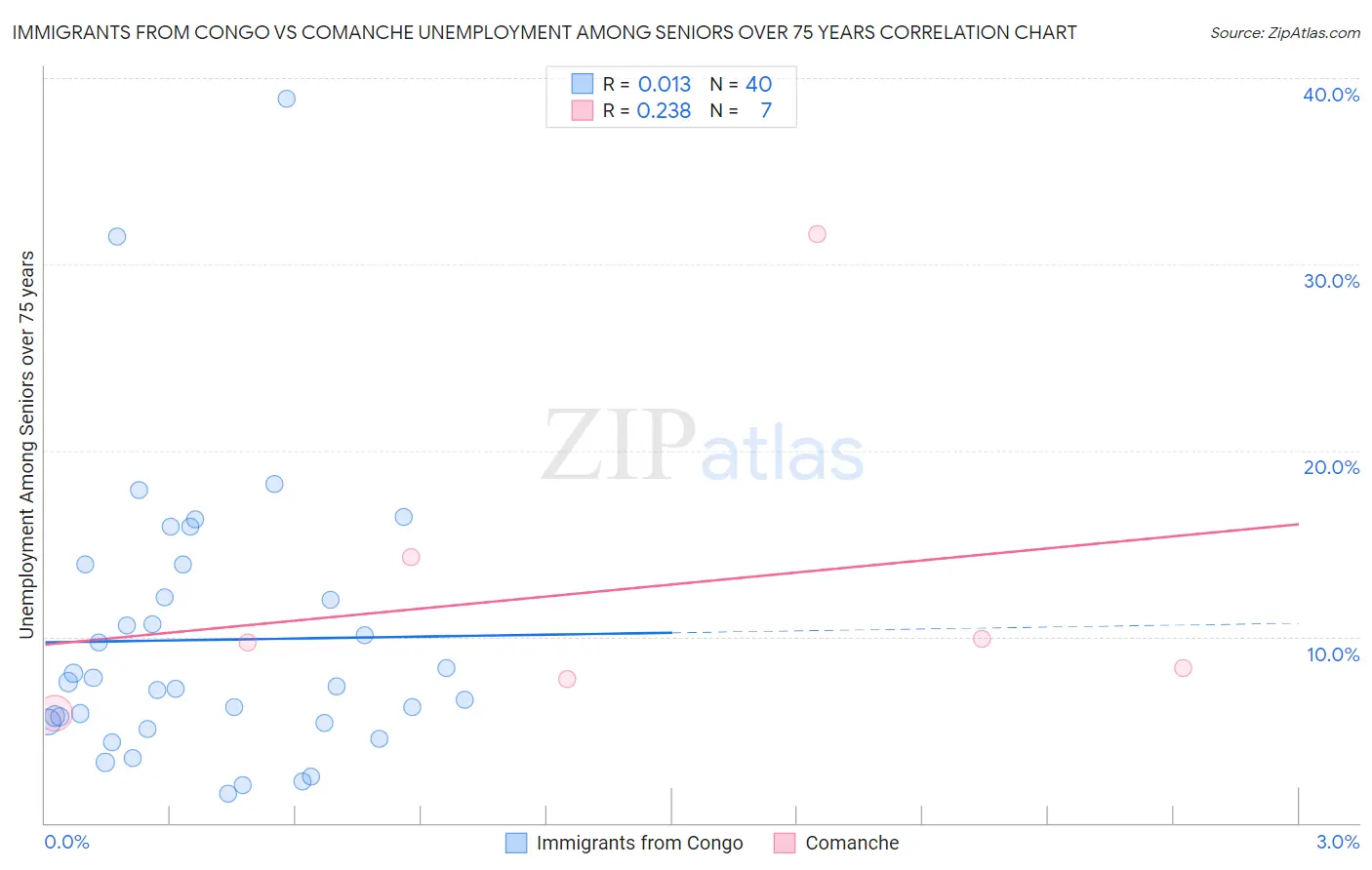 Immigrants from Congo vs Comanche Unemployment Among Seniors over 75 years