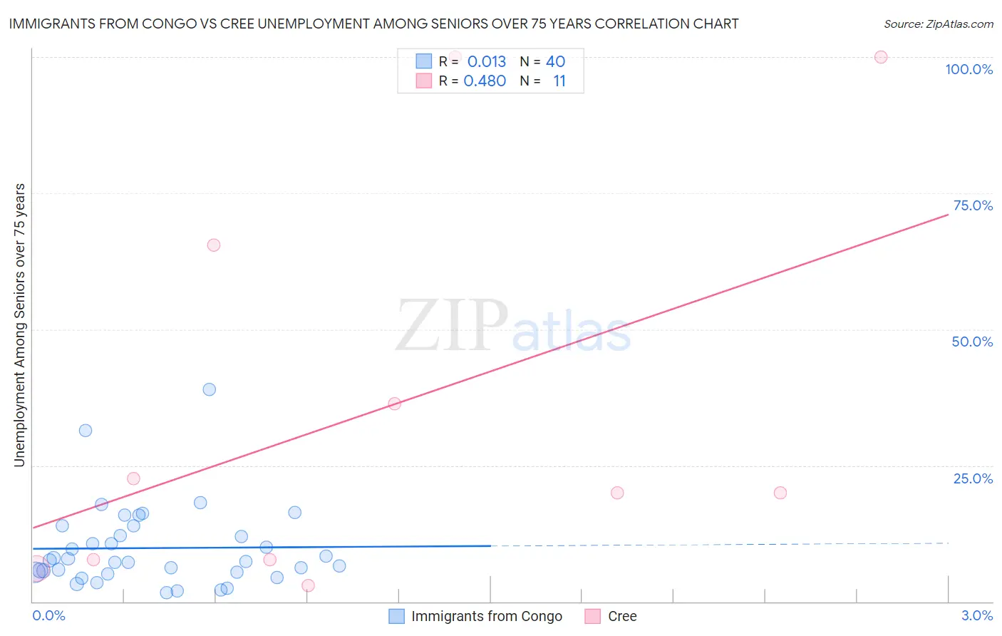 Immigrants from Congo vs Cree Unemployment Among Seniors over 75 years