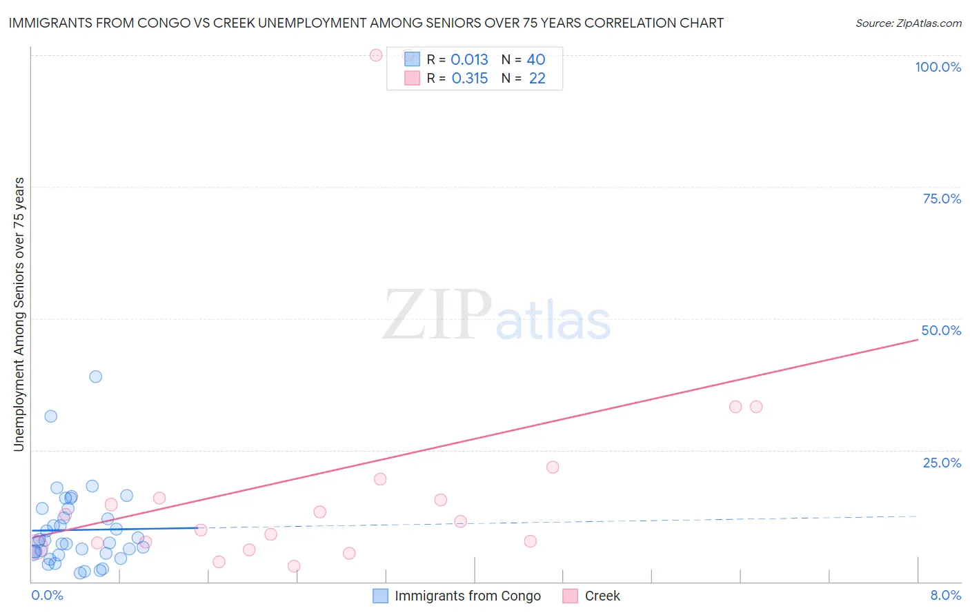 Immigrants from Congo vs Creek Unemployment Among Seniors over 75 years