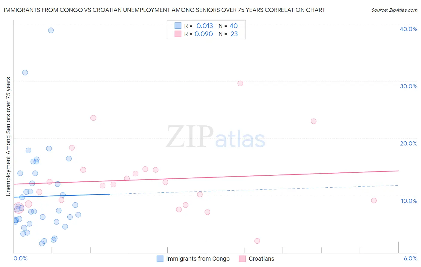 Immigrants from Congo vs Croatian Unemployment Among Seniors over 75 years