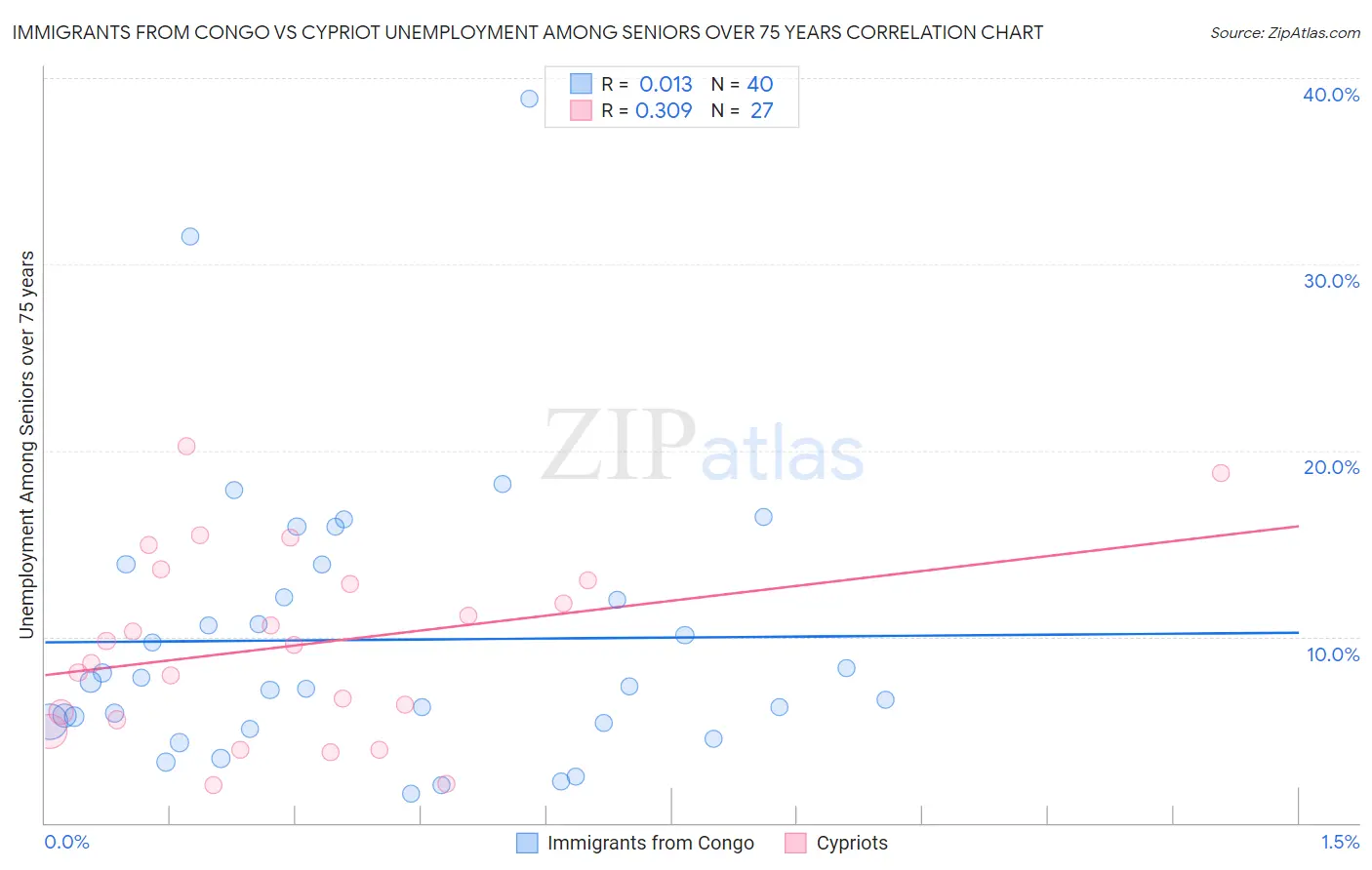 Immigrants from Congo vs Cypriot Unemployment Among Seniors over 75 years