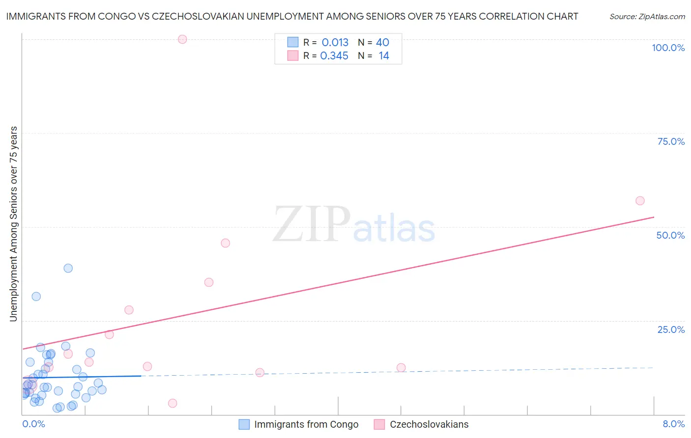 Immigrants from Congo vs Czechoslovakian Unemployment Among Seniors over 75 years