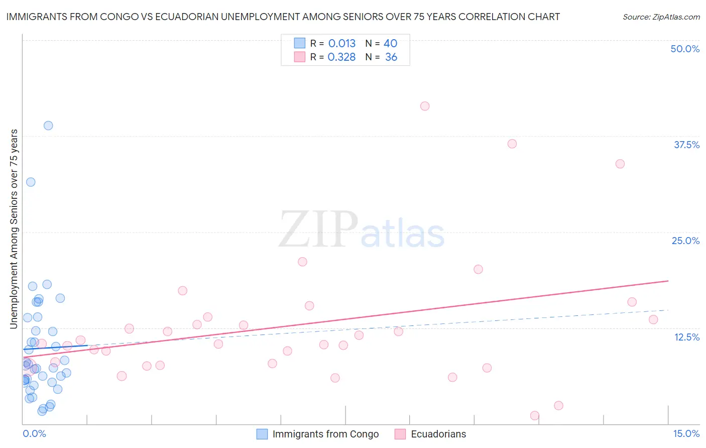 Immigrants from Congo vs Ecuadorian Unemployment Among Seniors over 75 years