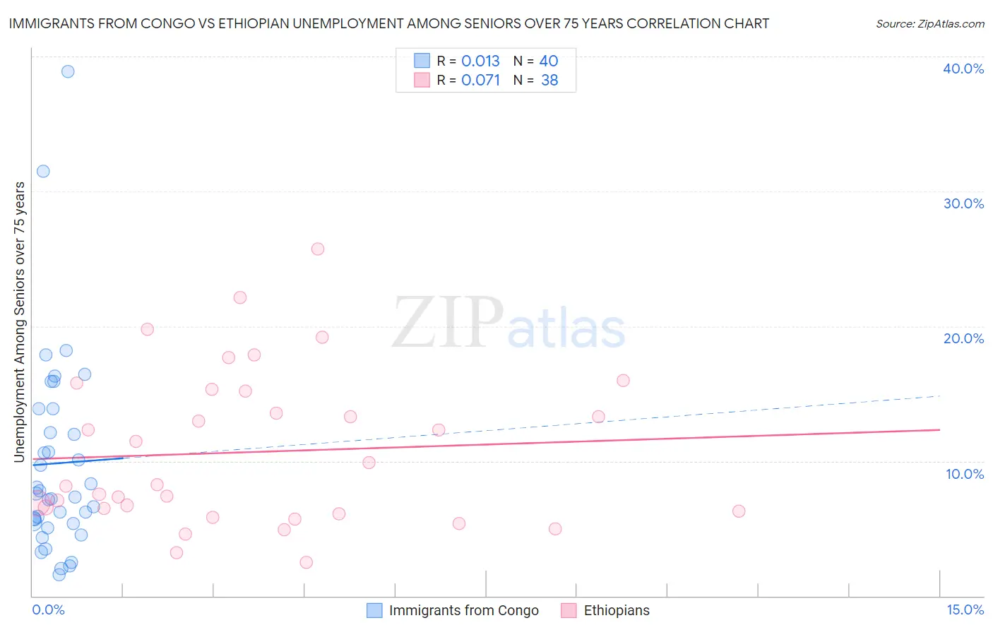 Immigrants from Congo vs Ethiopian Unemployment Among Seniors over 75 years