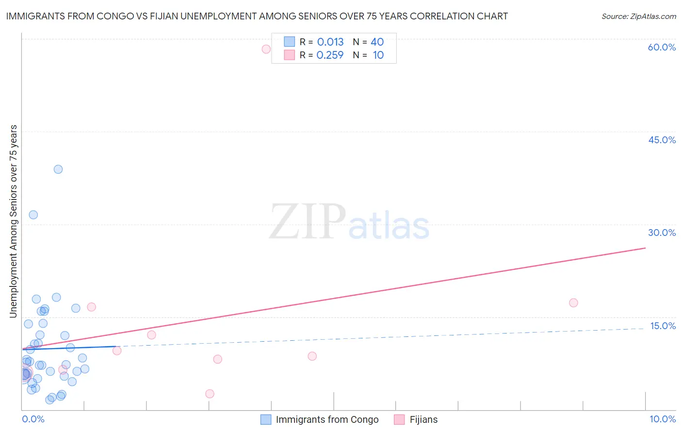 Immigrants from Congo vs Fijian Unemployment Among Seniors over 75 years