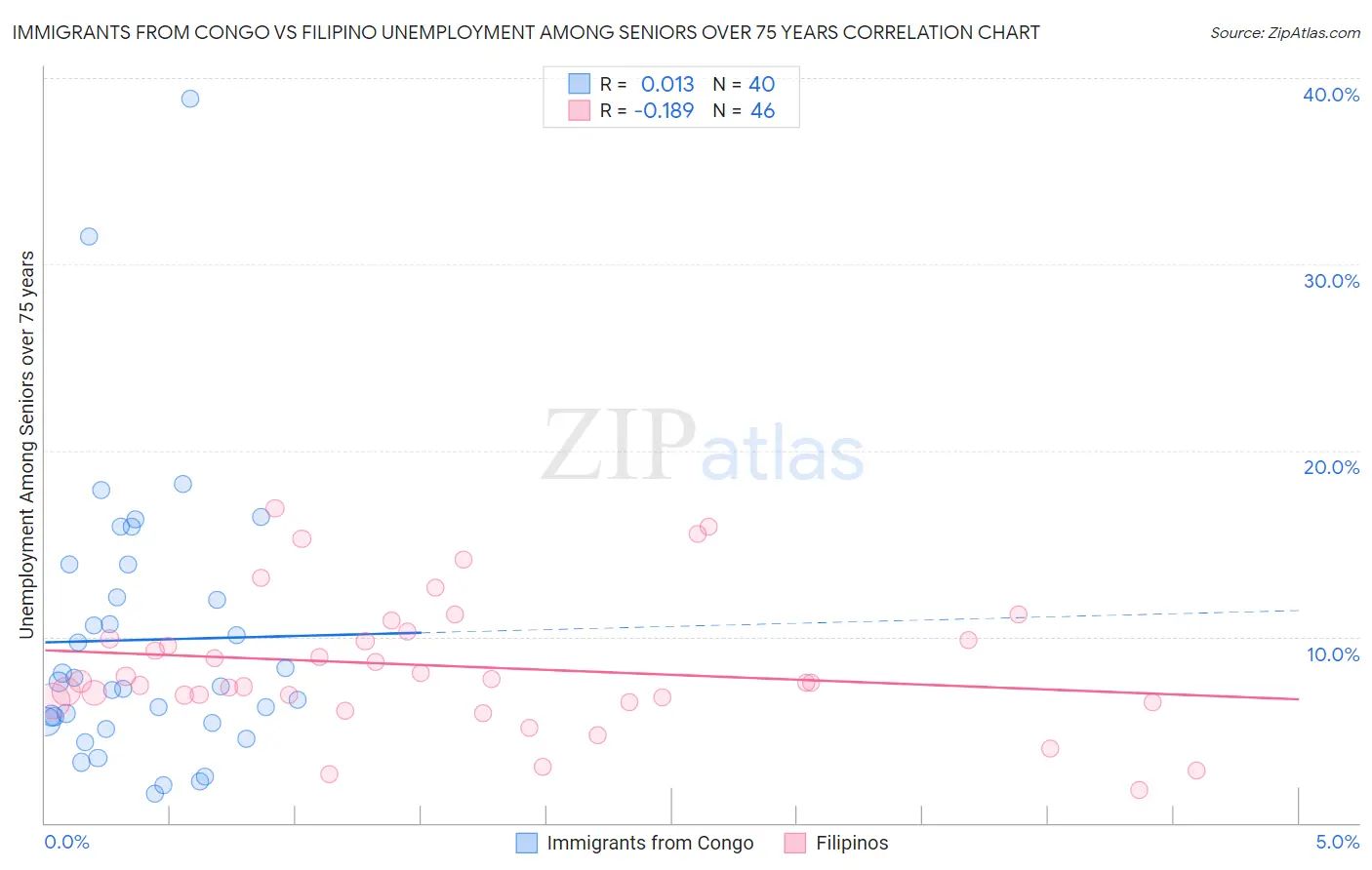 Immigrants from Congo vs Filipino Unemployment Among Seniors over 75 years